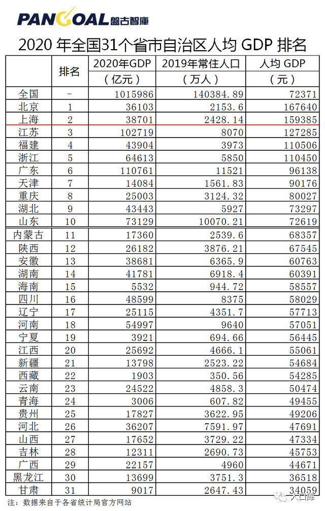 2020长春人均gdp全国排名_2020年全国城市人均GDP排名发布,江苏6座城进入前20名