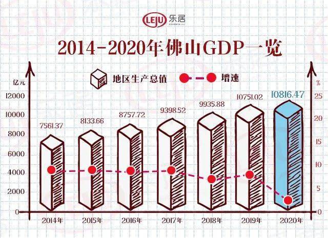 南海区2020年gdp