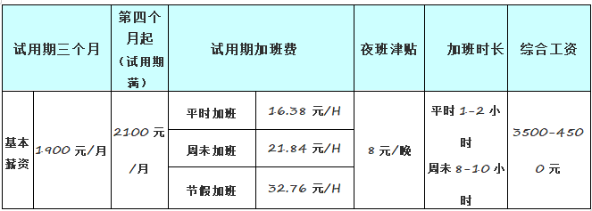 保證每週至少休息一天;3,工作崗位:操作員,生產電子類相關產品,坐班