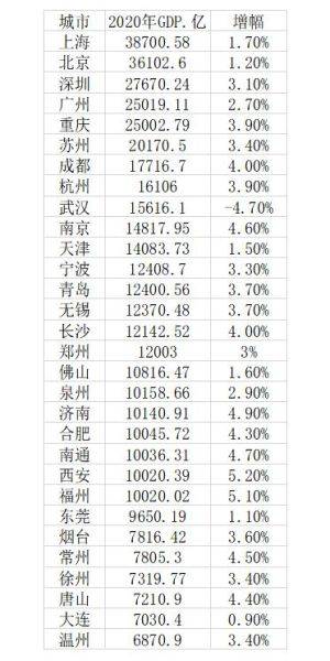 省会城市gdp揭晓_2020世界城市gdp(2)