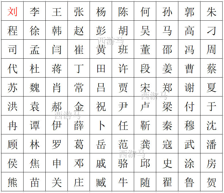夏邑百家姓从以上图表可以看出,刘李王三大姓多分布于夏邑城区