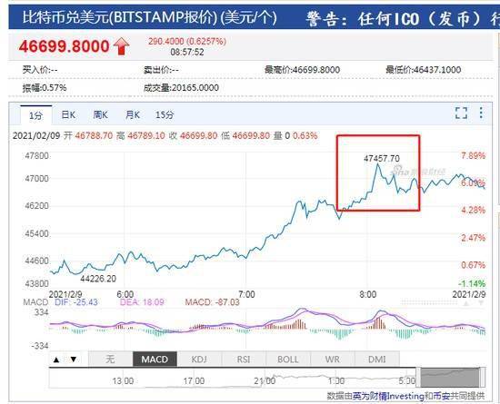 比特币突破了4.7万美元:一枚比特币可以兑换一磅半的黄金