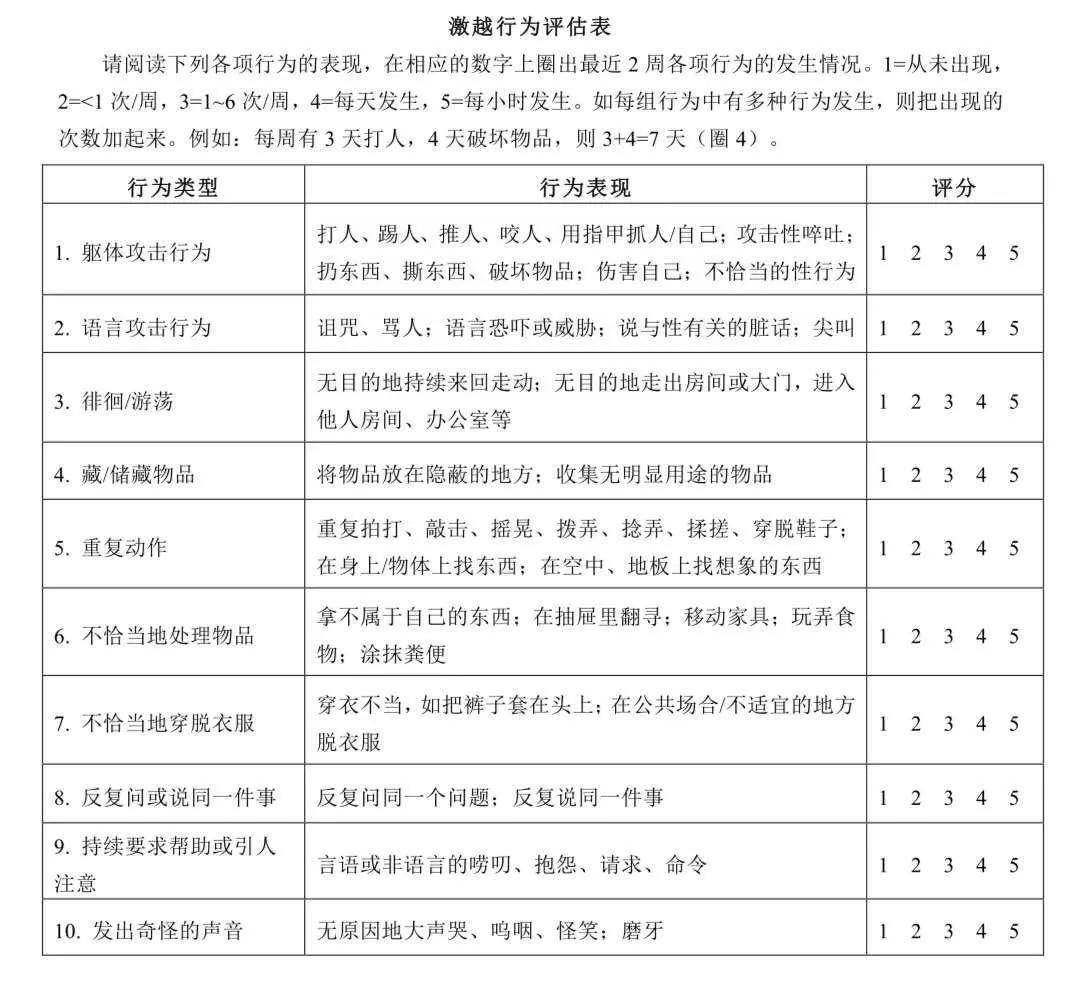 如何对认知障碍患者激越行为进行非药物干预？中华护理学会团体标准解读：认知障碍患者激越行为非药物管理_评估