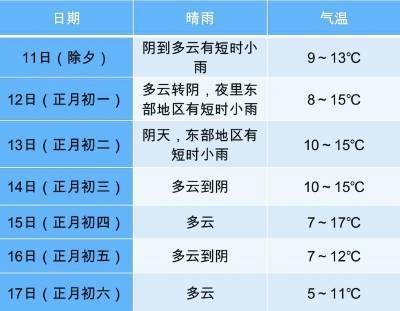 上海可能迎来历史第二早春，春节长假期间的平均气温明显高于正常水平
