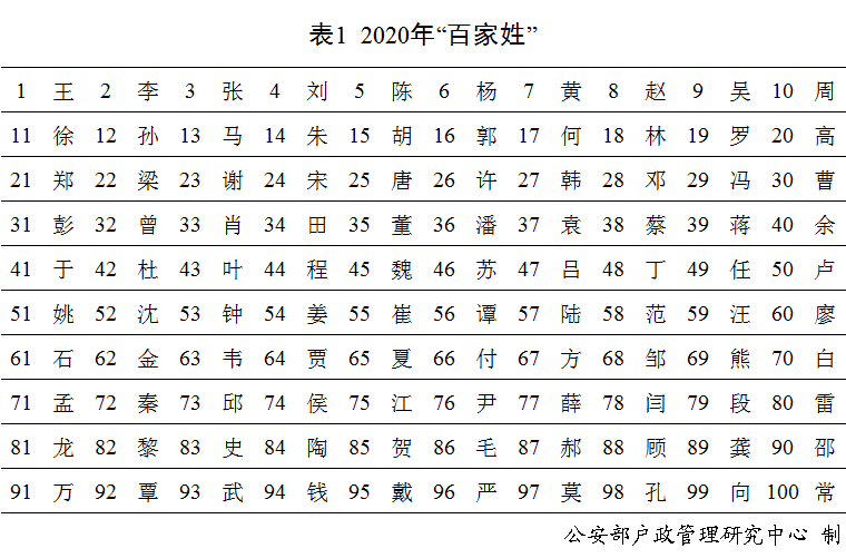 最新百家姓排名出爐你的姓排第幾