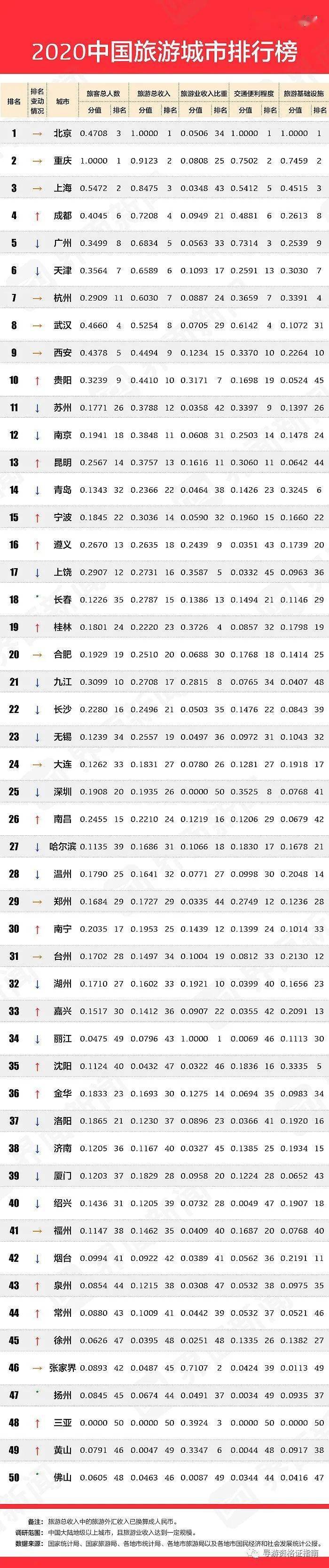 中国旅游城市排行_我国体育旅游城市排行出炉,三亚反超北京,东北三省无城市上榜