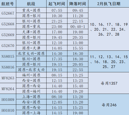 受疫情影响,固原六盘山机场将对2月份部分航班班期进行调整,对您造成