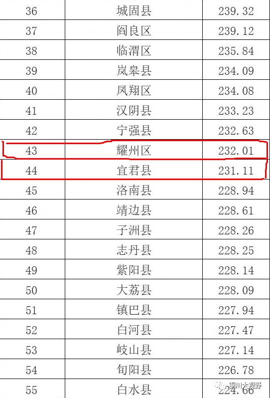 汉中县域gdp排名_陕西107个区县GDP排名出炉,你的家乡排第几(2)