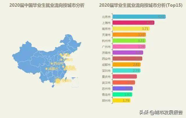 一线城市2020人口_准一线城市人口抽血图