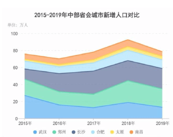 郑州常住人口_郑州人口结构图(3)