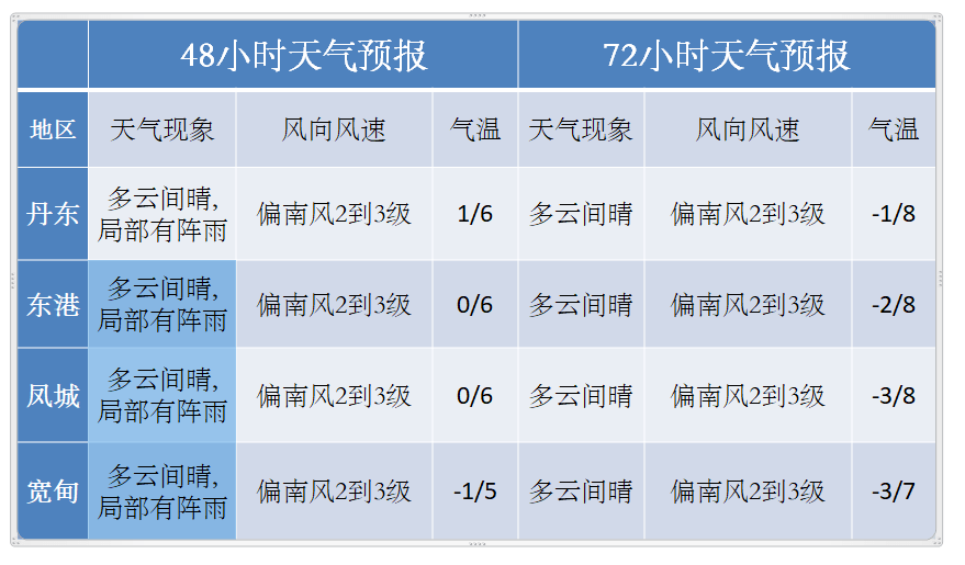 铁岭天气预警等级-铁岭天气预警