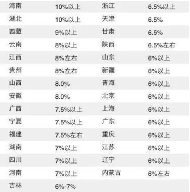 2021年河北政府报告GDP