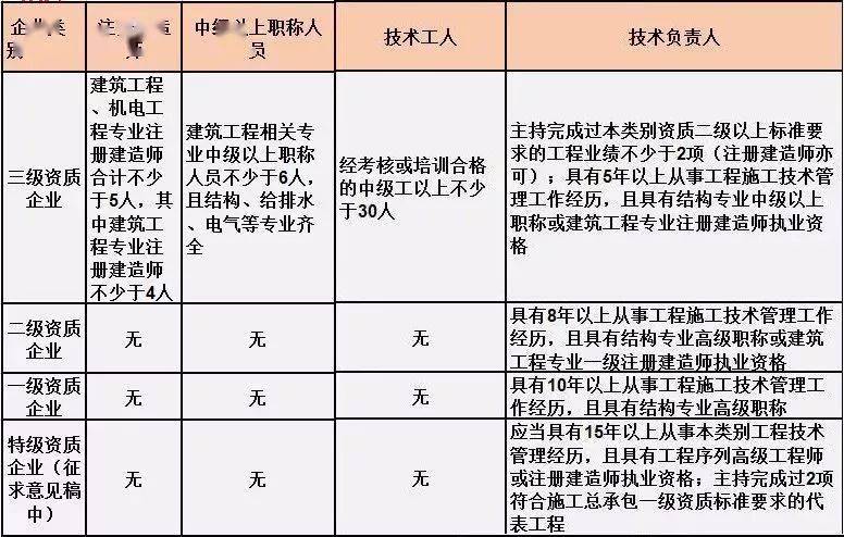 最全整理 | 建筑业施工总承包资质标准、人员要求