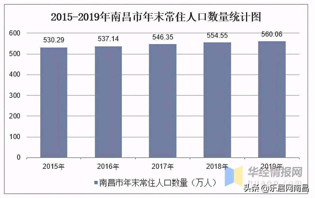 南昌多少人口_南昌常驻人口