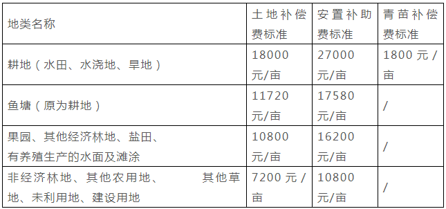 出生人口土地补偿费分配_中国出生人口曲线图(2)