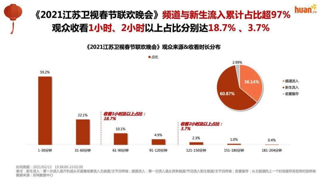 春节晚会节目统计图图片