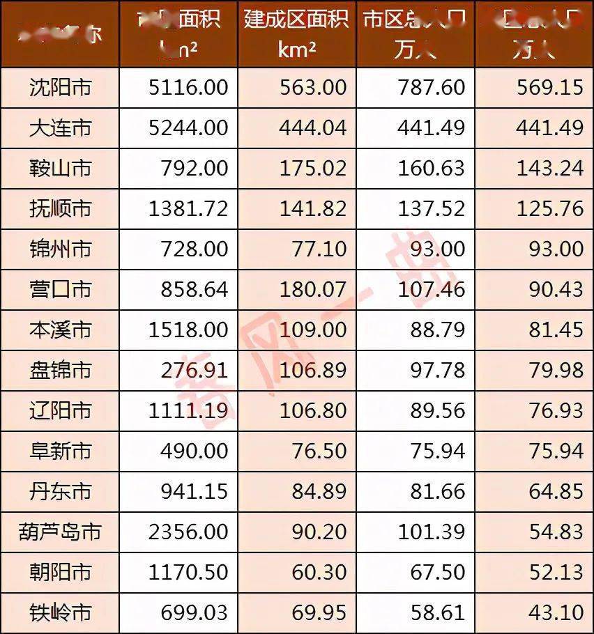 辽宁省市区人口排列_辽宁省多少地市区县(2)