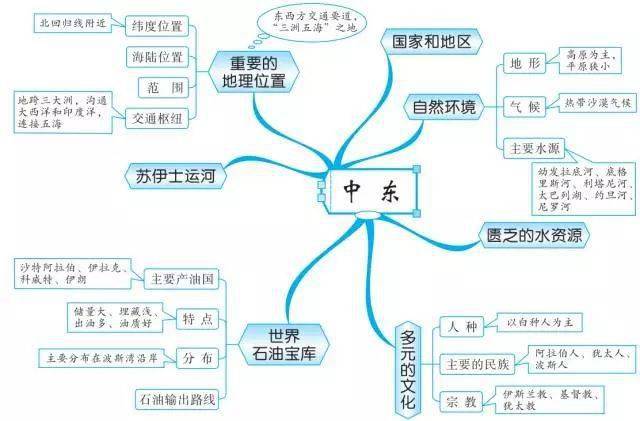 高一人口分布思维导图_高一人口思维导图