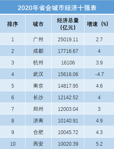 官宣合肥gdp2020_云南昆明与福建泉州的2019年GDP出炉,两者成绩如何