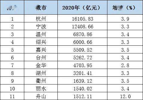 浙江省2020年gdp排名