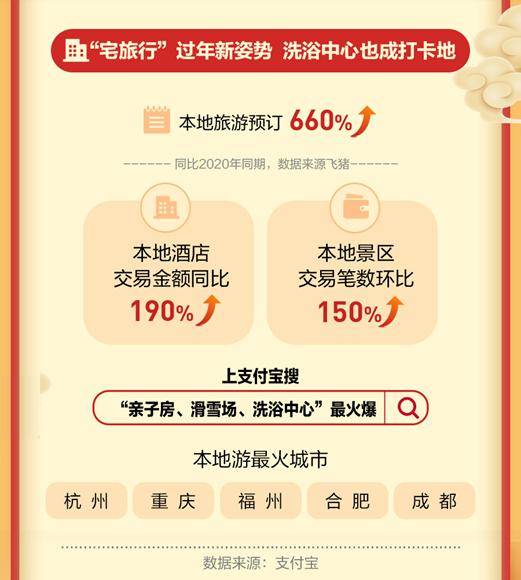大数据看重庆新春消费：本地游指数全国第二
