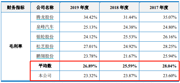 上海汽配拟逆势扩产 毛利率下滑、资产重组成效引关注(图2)