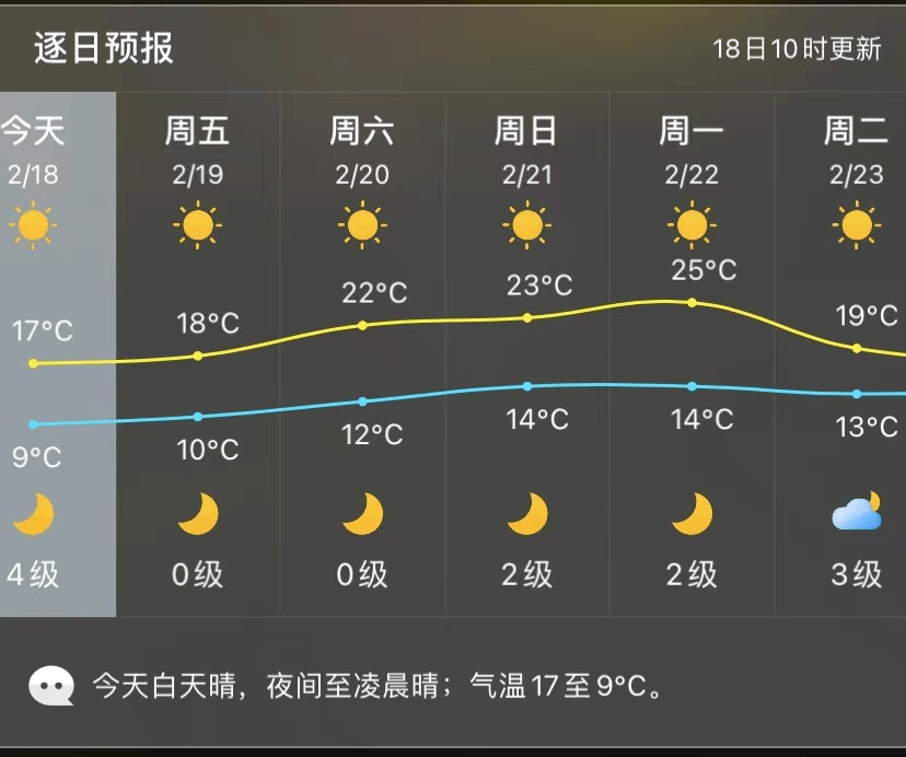 最低氣溫僅9°c節後第一天(初七)據莆田天氣預報顯示氣溫將出現較大