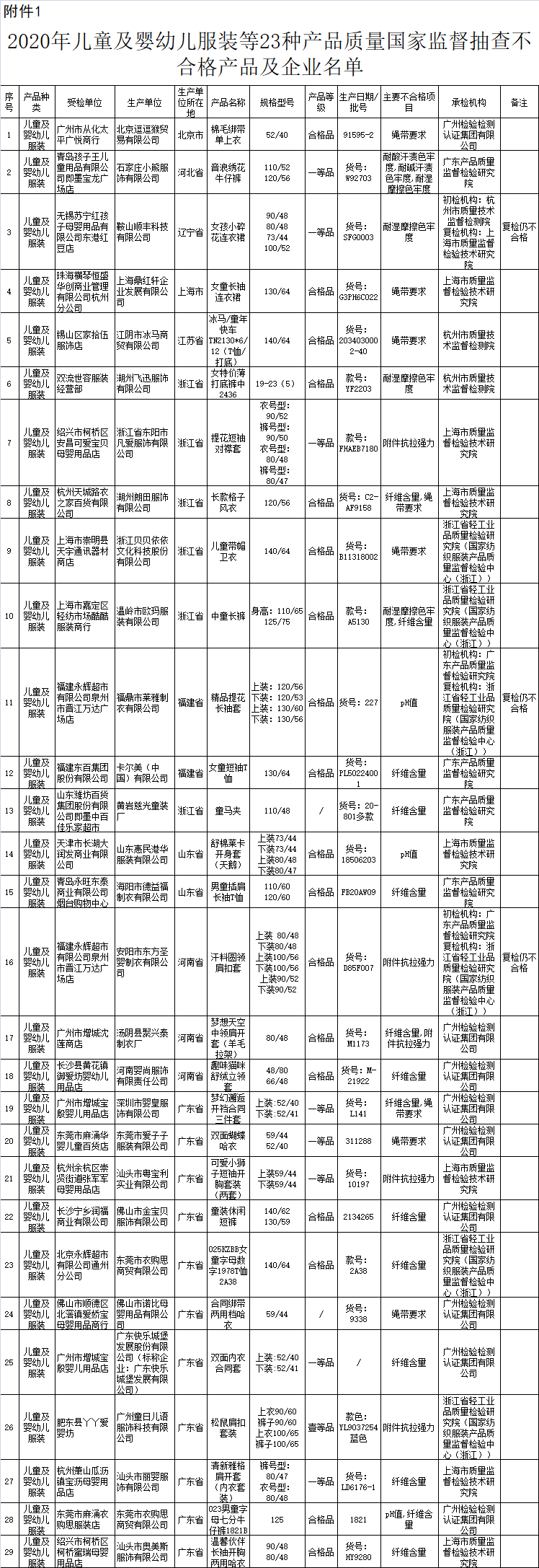 百余批次服饰不合格 涉南极人、爱大卫等店铺