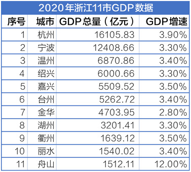 舟山gdp超衢州_2020年前三季度浙江各市GDP排行榜:杭州舟山衢州GDP增速超2%(2)