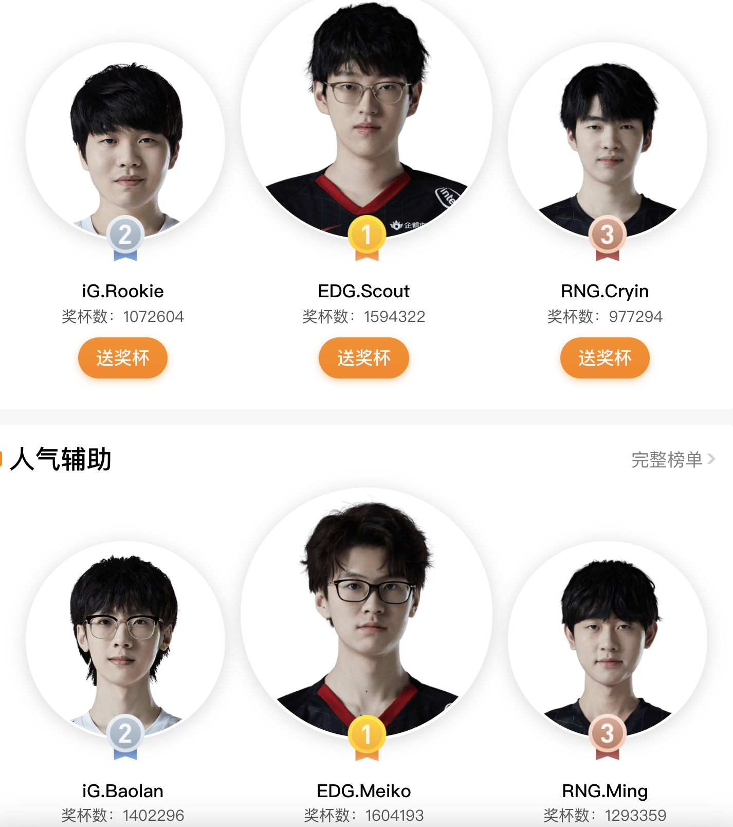 edg今年彻底崛起,选手人气排名太离谱,四个位置投票第一_viper