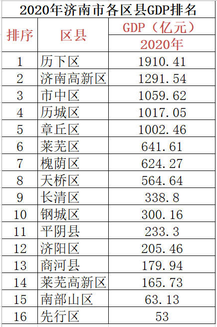 2020东营各区县gdp排名_北京市各区县gdp排名(3)