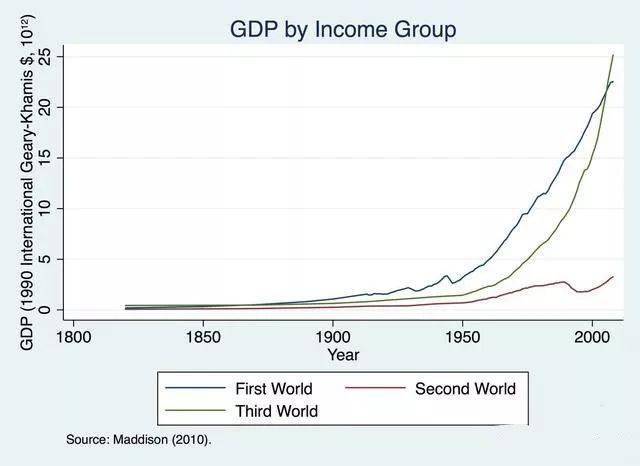 英国gdp和苏联gdp_美国现在国力如何,美国衰落了吗