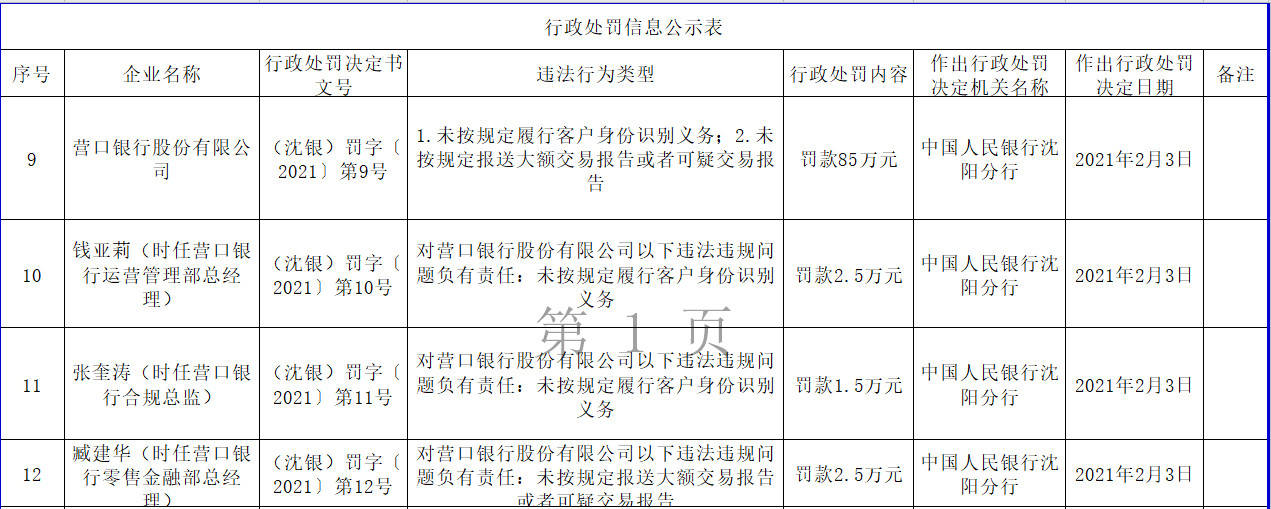营口银行2宗违法遭罚85万 未按规定识别客户身份