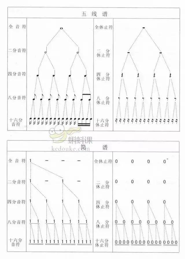 看不懂五线谱怎么办