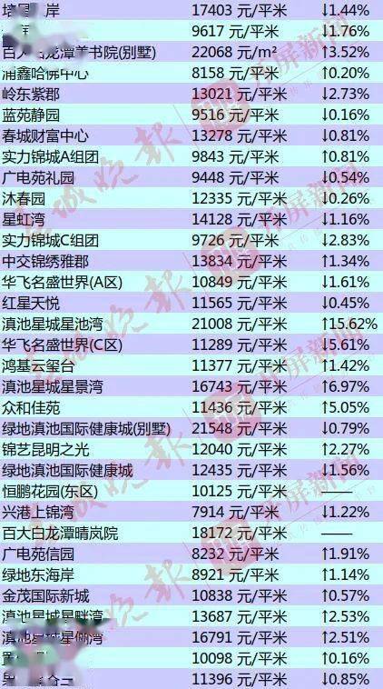 昆明gdp为何涨的那么快_房价涨太快收入跟不上 昆明去年房价收入比跃居西南4城之首