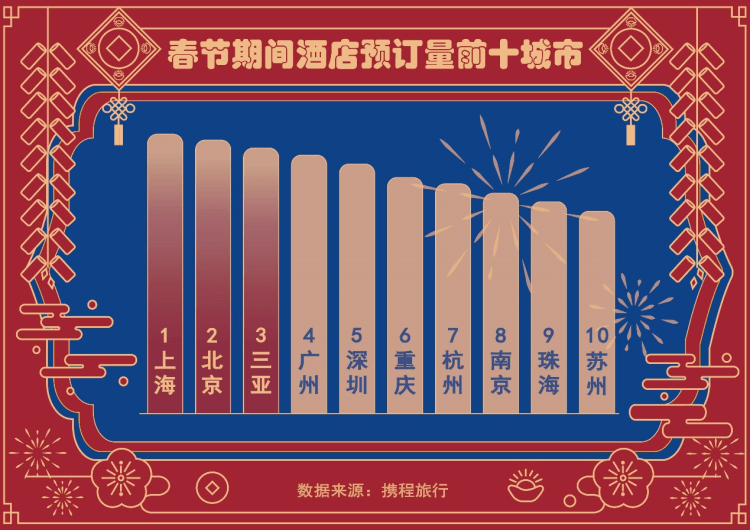 【原创】春节旅游消费趋势：本地游特征明显，酒店度假成不少消费者选择