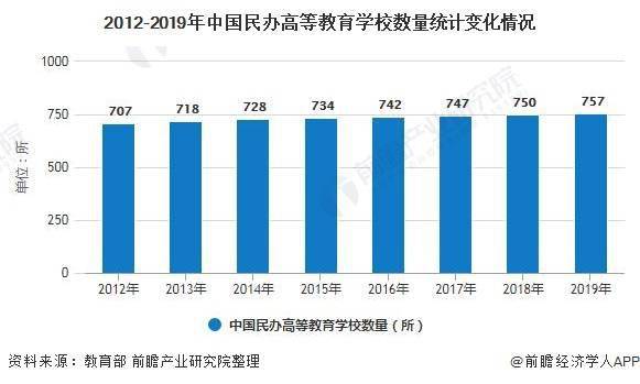 年中国民办高等教育行业发展现状分析经费支出和收入均突破千亿元 数量