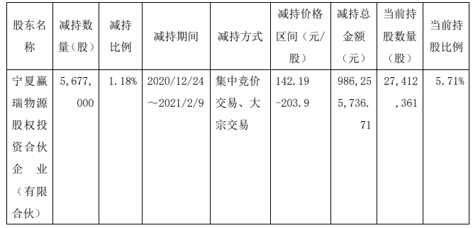 华熙生物股东赢瑞物源近两月套现9.9亿元 为