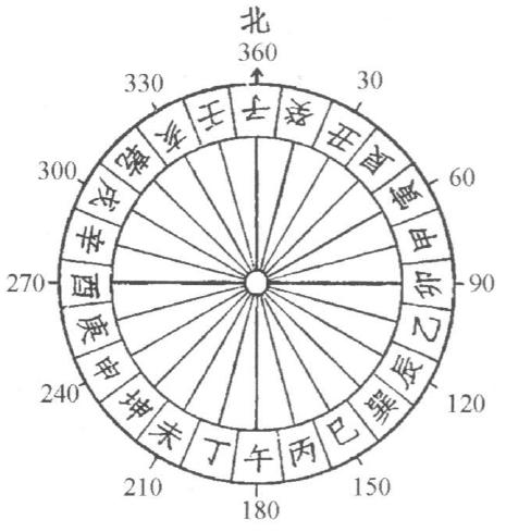 申,酉,戌,亥)和十天干中的八幹(甲,乙,丙,丁,庚,辛,壬,癸),以及八卦中