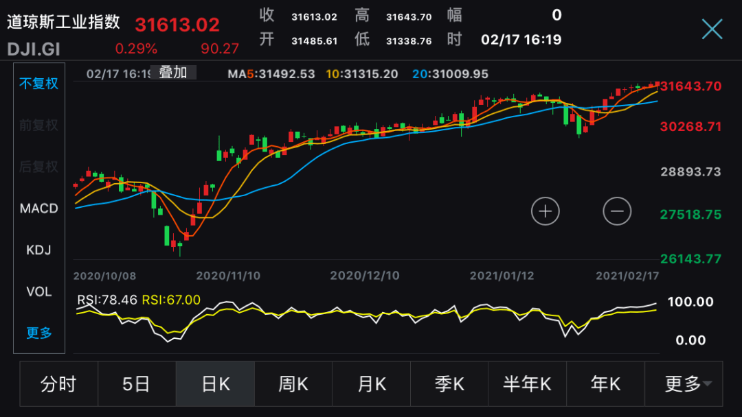 美联储一发话,道琼斯就创下新高!比特币突破5.2万美元,牛市女王:涨到40万美元
