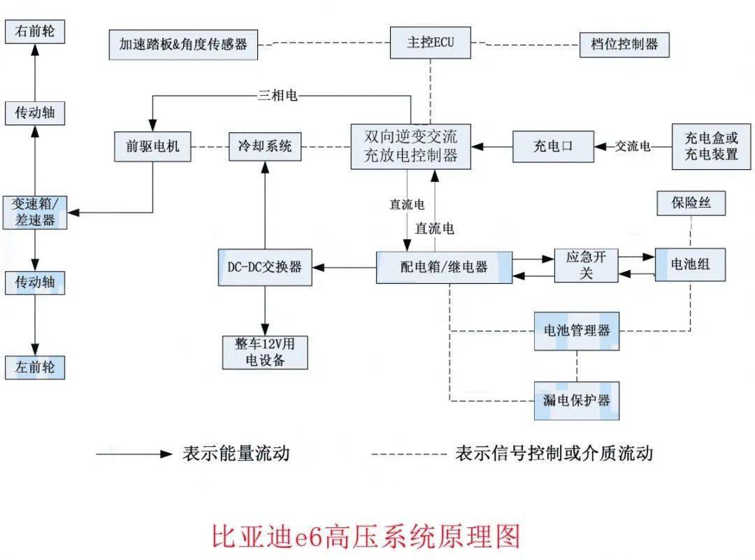 純電動汽車與傳統燃油車的最大區別在於動力部分,高壓部分(新增),輔助