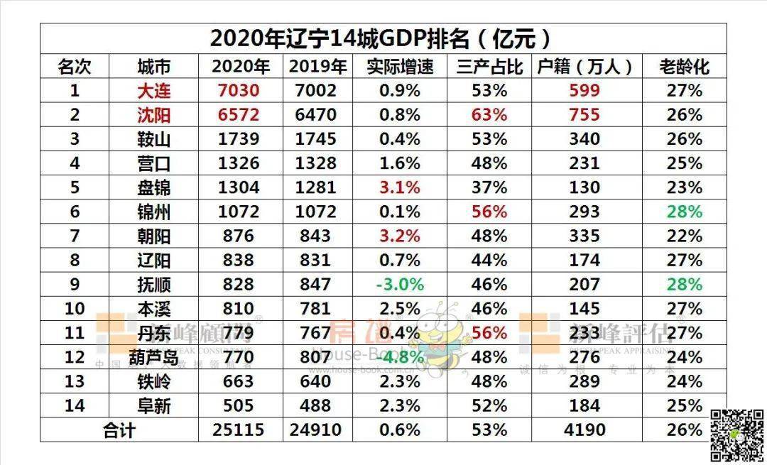 沈阳2020年gdp(3)