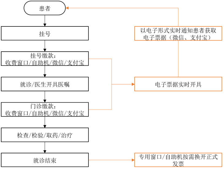 住院患者通过窗口,自助机,微信,支付宝等方式进行缴费后,即时生成电子