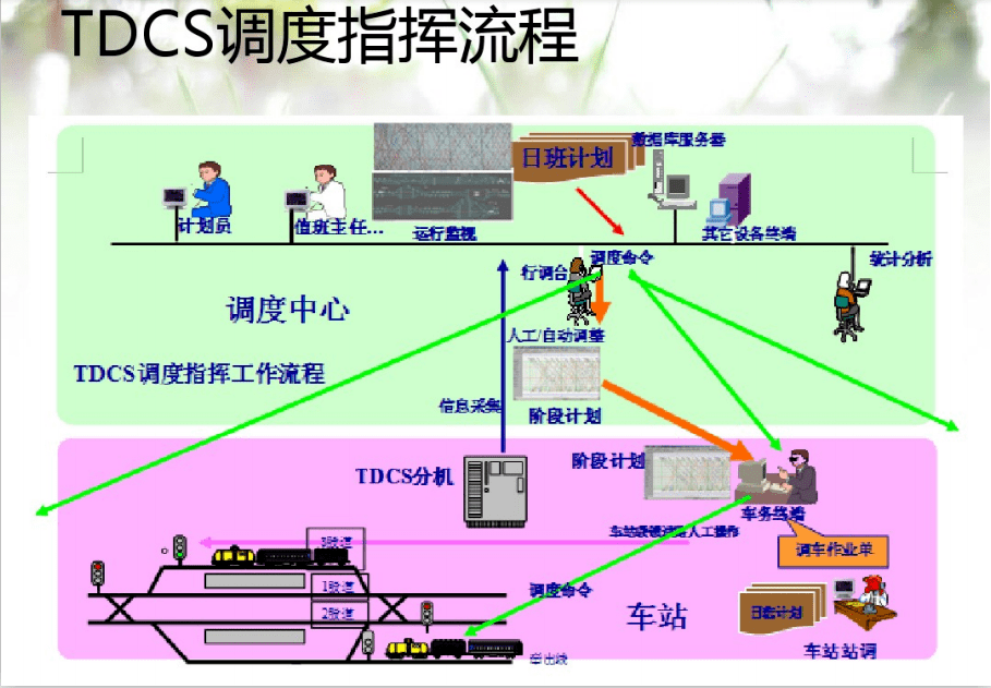 tdcs和ctc的區別和聯繫_調度