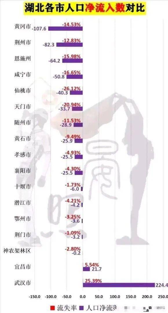 湖北人口流出向_湖北人口分析图