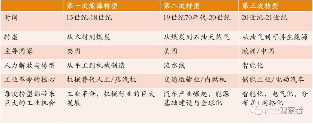 對應的是世界汽車工業的高度發展;目前,我們正處於第三次能源革命,是