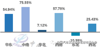 21年1月二手车交易143 16万辆 环比降16 18 同比增45 37 区域