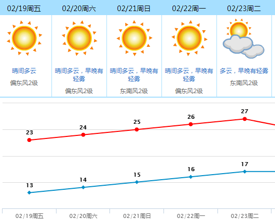 最強10級!東莞天氣將