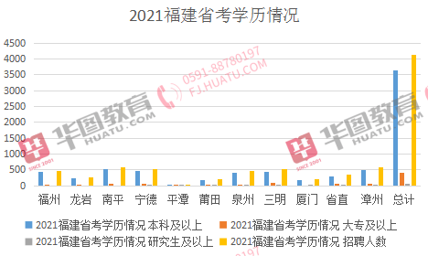 福州人口2021_2021福建省考岗位分析 福州地区招录455人,本科学历岗位不断扩大