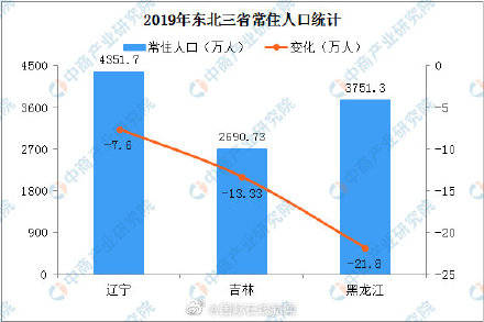 东北人口试点_人口老龄化图片(2)